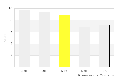 Doāba average rain in November