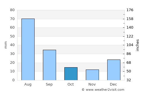 Doāba average rain in October