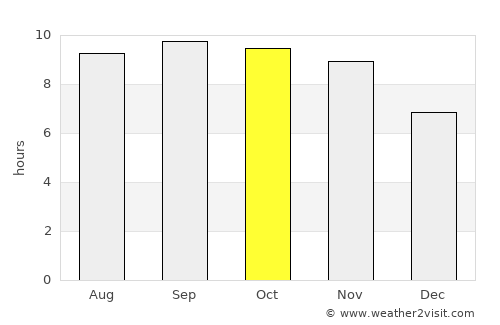 Doāba average rain in October