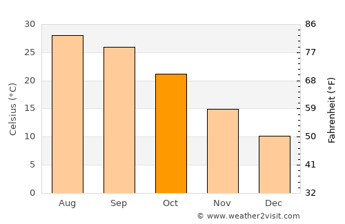 Doāba average temperature in October