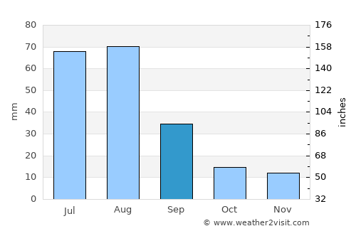 Doāba average rain in September