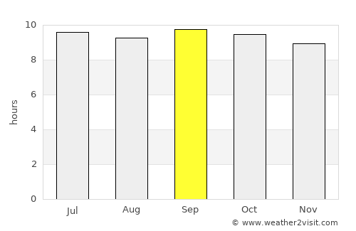 Doāba average rain in September