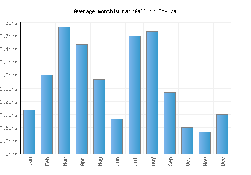 Doāba monthly rainfall chart (inches)