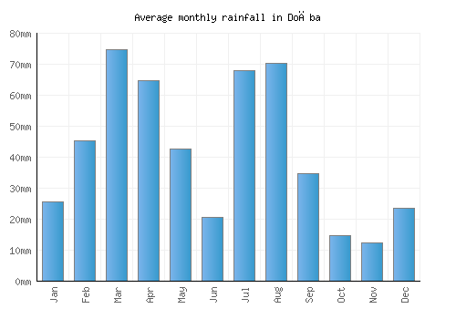 Doāba monthly rainfall chart (mm)