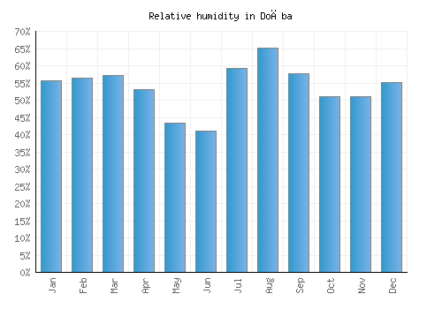Doāba relative humidity averages