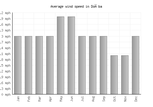 Doāba average winspeed by month (mph)