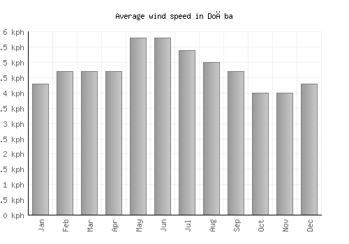 Doāba average winspeed by month (km/h)