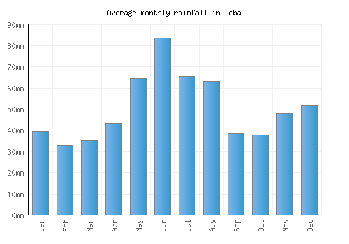 Doba monthly rainfall chart (mm)