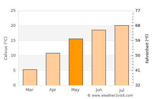 Doba average temperature in May