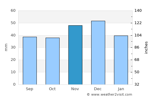 Doba average rain in November
