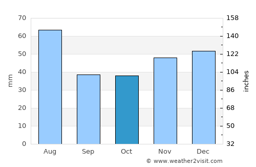 Doba average rain in October