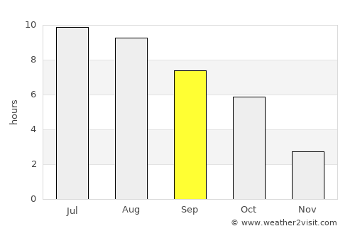 Doba average rain in September