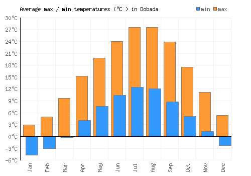 Dobada average minimum / maximum temperatures (Celsius)
