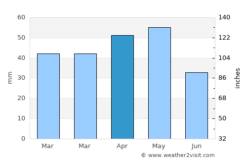 Dobada average rain in April