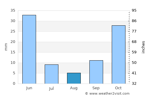 Dobada average rain in August