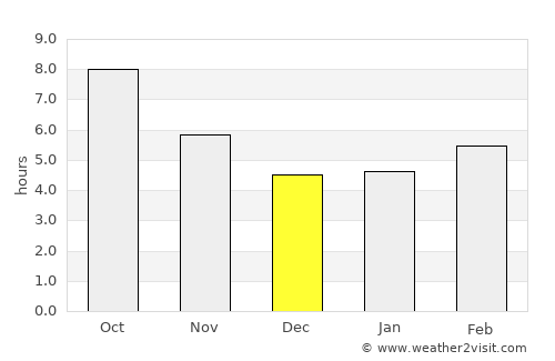 Dobada average rain in December
