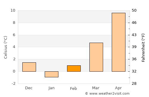 Dobada average temperature in February