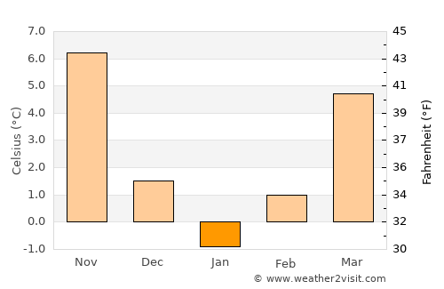 Dobada average temperature in January