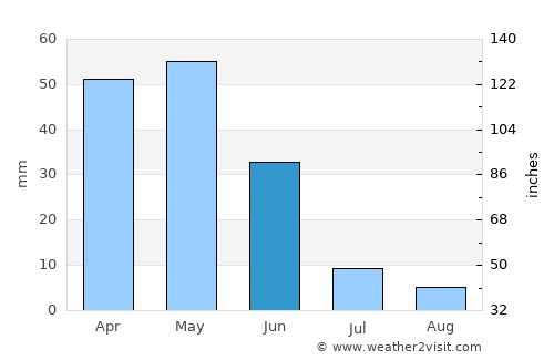Dobada average rain in June