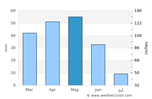 Dobada average rain in May