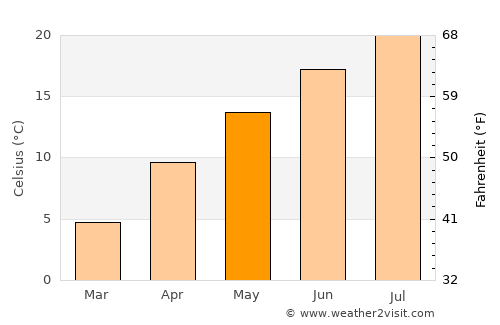 Dobada average temperature in May