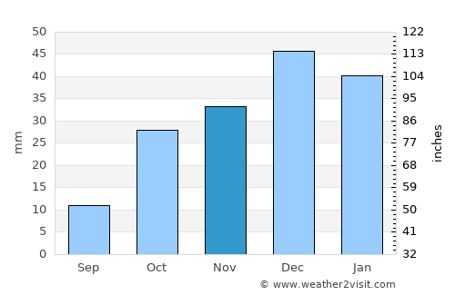 Dobada average rain in November