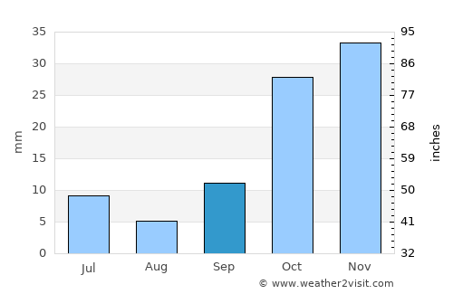 Dobada average rain in September