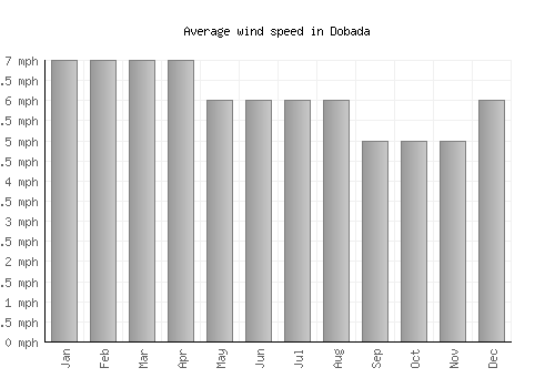 Dobada average winspeed by month (mph)