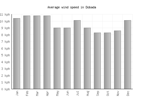 Dobada average winspeed by month (km/h)