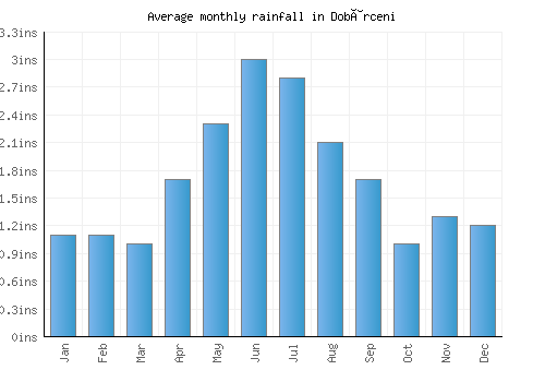 Dobârceni monthly rainfall chart (inches)
