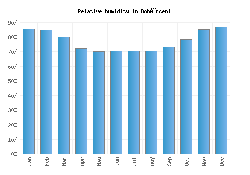 Dobârceni relative humidity averages