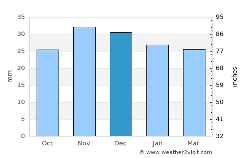 Dobârceni average rain in December