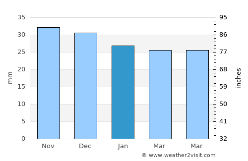 Dobârceni average rain in January