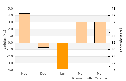 Dobârceni average temperature in January