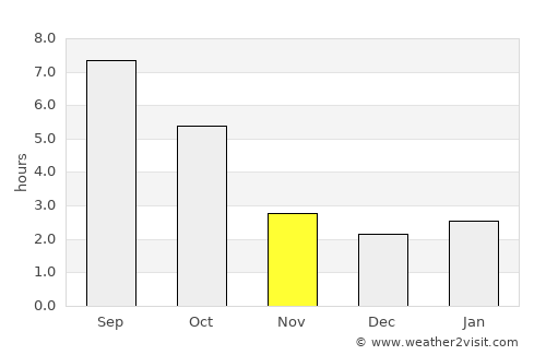 Dobârceni average rain in November