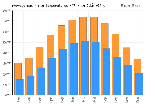 Dobârlău average minimum / maximum temperatures (Fahrenheit)