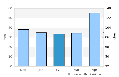 Dobârlău average rain in February