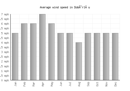 Dobârlău average winspeed by month (mph)