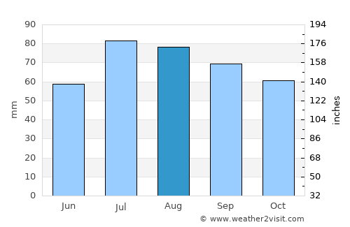 Dobele average rain in August
