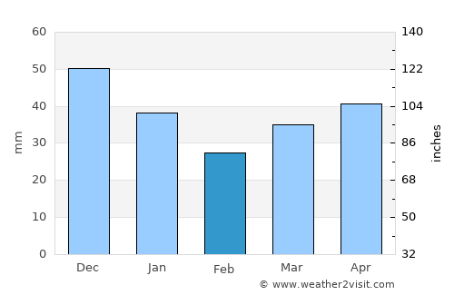 Dobele average rain in February