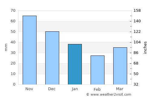 Dobele average rain in January