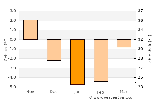 Dobele average temperature in January