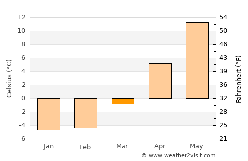 Dobele average temperature in March