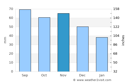 Dobele average rain in November