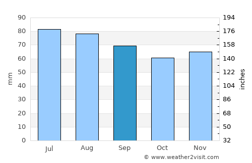 Dobele average rain in September