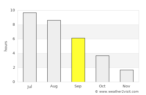 Dobele average rain in September