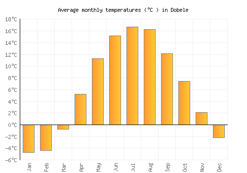 Dobele average temperature chart (Celsius)