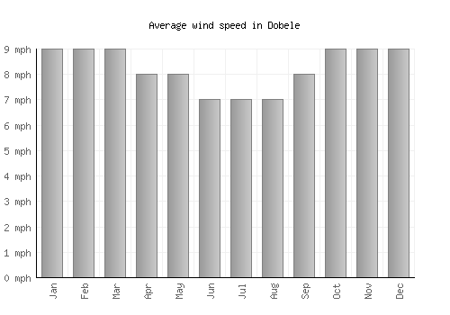 Dobele average winspeed by month (mph)