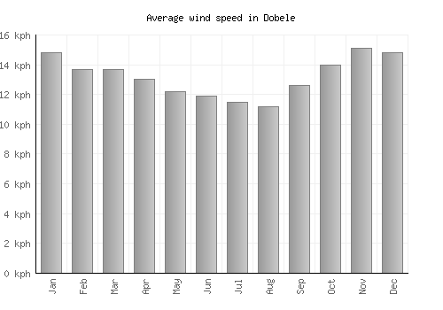 Dobele average winspeed by month (km/h)