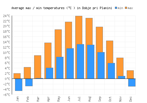 Dobje pri Planini average minimum / maximum temperatures (Celsius)